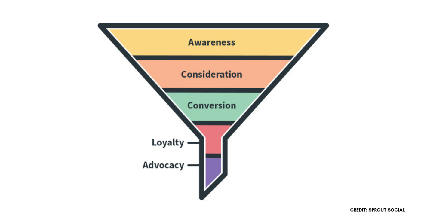 How to Create a Social Media Marketing Funnel 83